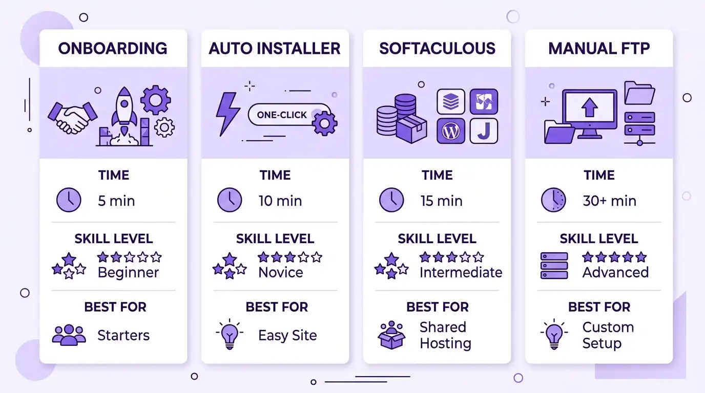 A comparison infographic detailing different ways to install WordPress on Hostinger website, comparing Onboarding, hPanel Auto Installer, Softaculous, and Manual FTP.