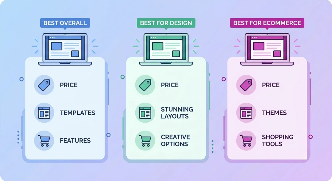 Infographic comparing the top 3 website builders for 2026 by best overall, best for design, and best for ecommerce, with price, templates, and feature icons Infographic comparing the top 3 website builders for 2026 by best overall, best for design, and best for ecommerce, with price, templates, and feature icons