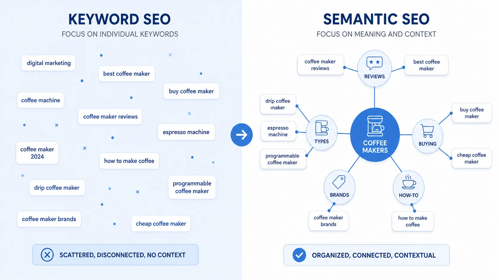 Diagram comparing keyword SEO vs semantic SEO showing scattered disconnected keywords on the left versus an organized topic cluster with connected entities on the right